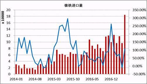 數據顯示，2017年5月鎳鐵進口量為184066噸，同比增長108%。1-5月份累計進口量同比增長59.37%。其中來自印尼的158130噸，同比增長165.3%，1-5月份累計從印尼進口增長76.43%。國內鎳鐵企業減產造成的缺口主要通過印尼進口來彌補，后期印尼鎳鐵項目繼續投產，在期不銹鋼項目未落地之前，大部分依舊出口到中國。