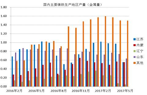 數據顯示，國內鎳鐵企業2017年6月產量為66.16萬噸，環比增加4.45%，者和金屬量為3.265萬噸，環比增加5.02%。其中高鎳鐵環比增幅較大，主要原因是，江蘇、山東地區規模工廠提高產量。由于環保以及成本因素，二季度國內鎳鐵企業開工率較低，內蒙、遼寧地區只有15%左右的開工率，山東、江蘇等地業之后30%。目前鎳鐵價格有所回升，后期鎳鐵生產企業開工率有望提高。