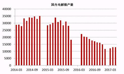 2017年6月中國電解鎳產量約為13245噸，較5月產量12831噸增長3.22%。從歷史數據我們不難看出，年內幾個月國內電解鎳產量較去年同期有明顯的下滑趨勢，這主要是由于鎳價在經歷了去年的上漲之后，持續低迷，企業處于虧損狀態之下，生產積極性不高。