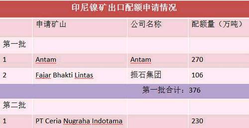 目前第二批申請出口配額并獲得批準的只有一家企業，配額量230萬噸。截止六月底，印尼已出口9船，Fajar 5船，antam4船。 Antam公司已經向政府提交第二份出口申請，公司申請出口另外370萬濕噸紅土鎳礦，第二批出口配額將被分配給其他的市場，包括與日本的長協。
