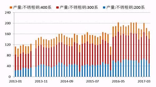 2017年5月份國內27家主流不銹鋼廠粗鋼產量為178.21萬噸，環比4月份減少10.76萬噸，降幅為5.69%；同比去年期減少37.79萬噸，降幅為17.5%。5月份減產主要是由于鞍鋼聯眾、酒鋼、寶鋼德盛、華樂合金、玉林中金、河南鑫金匯、福欣特鋼、西南不銹等進行檢修而減產造成。進入六月后，德龍復產而增加，同時成本下降個別鋼廠產量提高。預計6月份總計劃產量將達190萬噸水平，環比增7%，同比降4%。